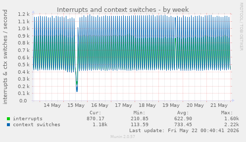 Interrupts and context switches