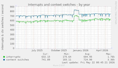yearly graph