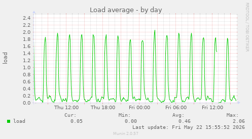 Load average