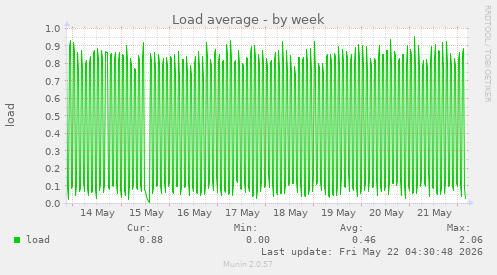 Load average