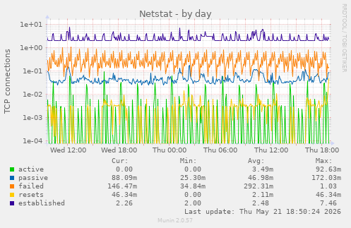 Netstat