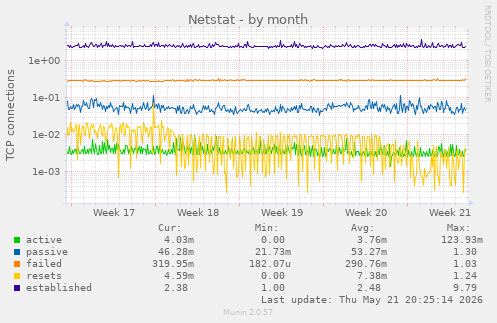 Netstat
