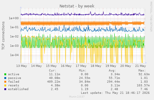 Netstat
