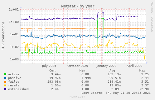 Netstat