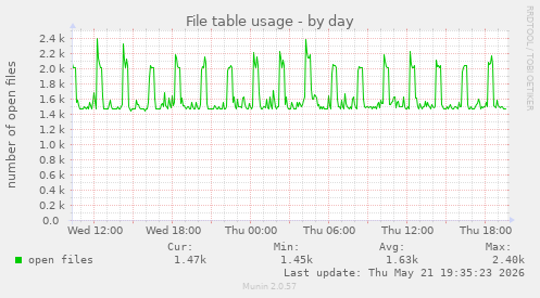 File table usage