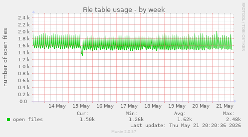 File table usage
