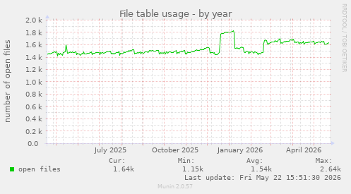 File table usage