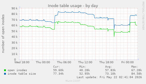 Inode table usage