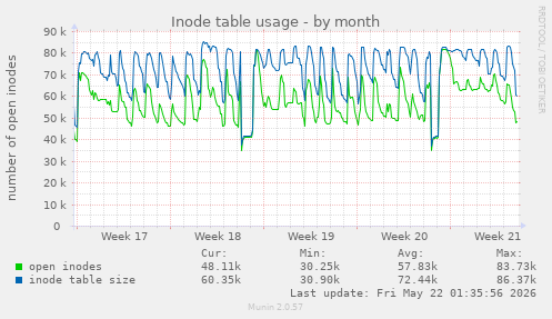 monthly graph