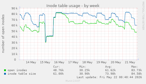 Inode table usage