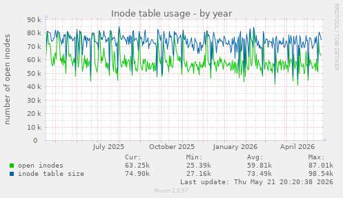 Inode table usage