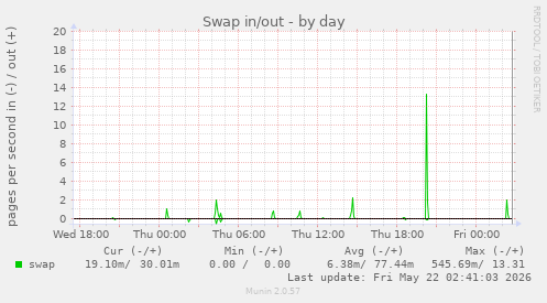 Swap in/out