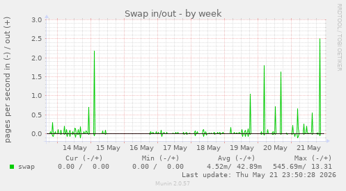 Swap in/out