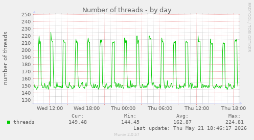 Number of threads