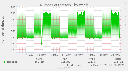 Number of threads