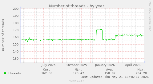 Number of threads