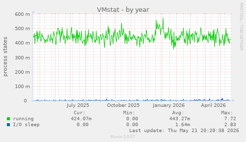 VMstat