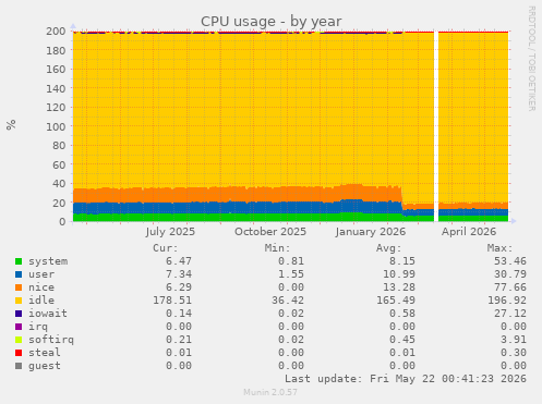 CPU usage