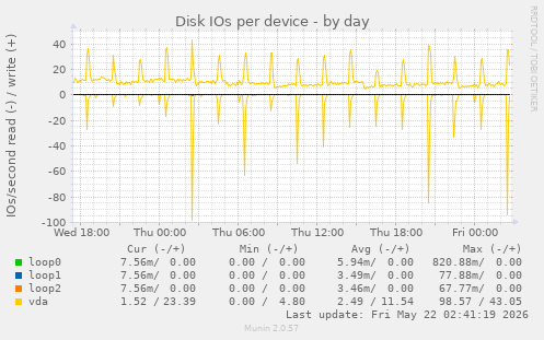 Disk IOs per device