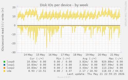 Disk IOs per device