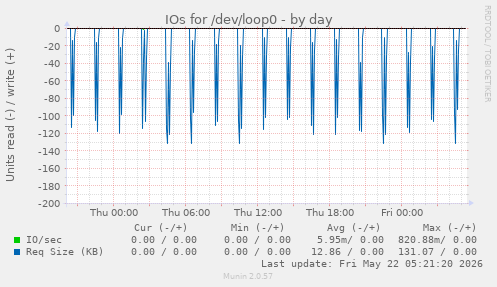 IOs for /dev/loop0