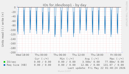 IOs for /dev/loop1