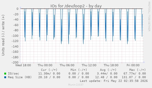 IOs for /dev/loop2