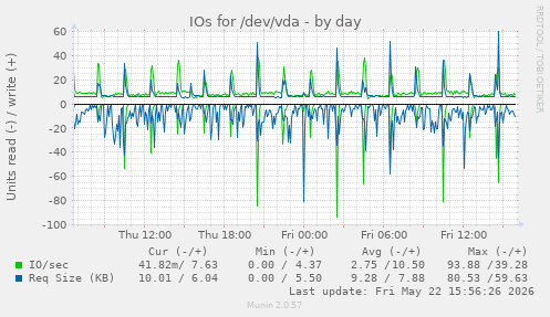 IOs for /dev/vda
