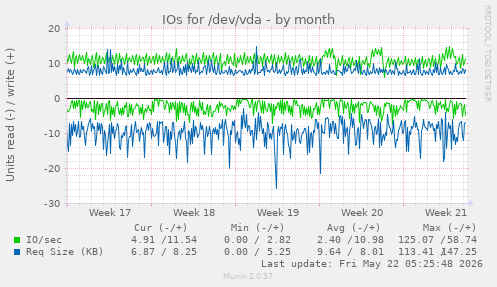 monthly graph