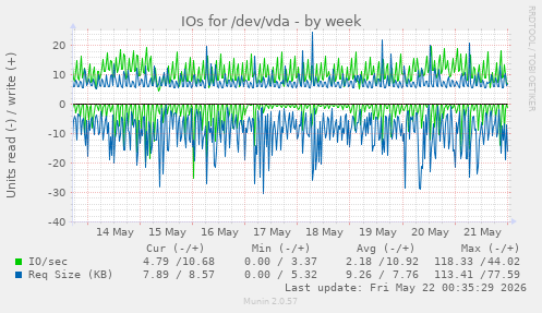 IOs for /dev/vda