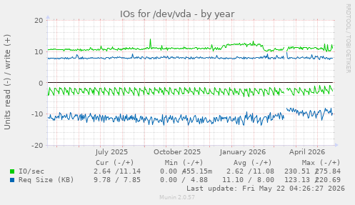 yearly graph