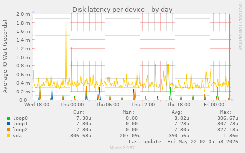 Disk latency per device