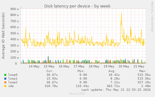 Disk latency per device