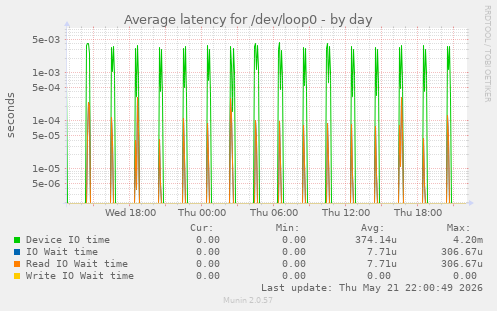 Average latency for /dev/loop0