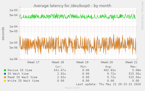 Average latency for /dev/loop0