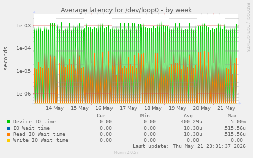 Average latency for /dev/loop0