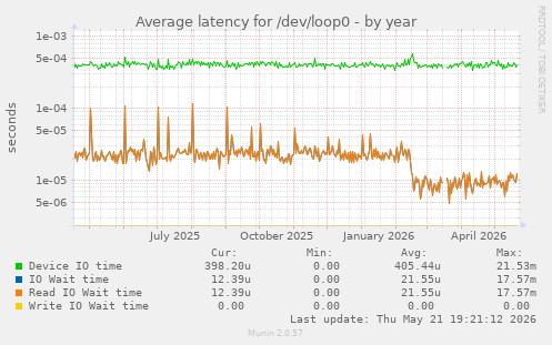 Average latency for /dev/loop0