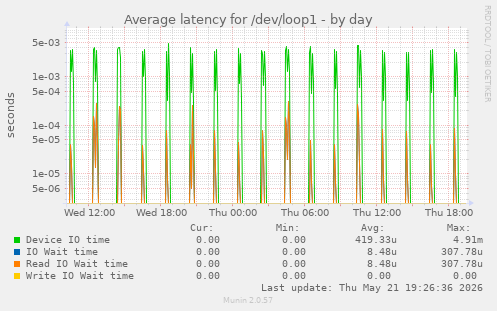 Average latency for /dev/loop1