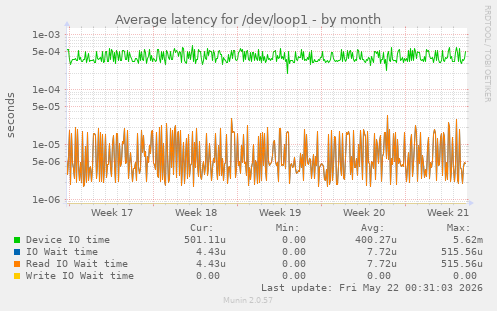 Average latency for /dev/loop1