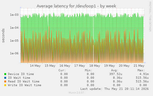 Average latency for /dev/loop1