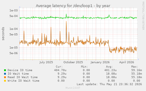 Average latency for /dev/loop1