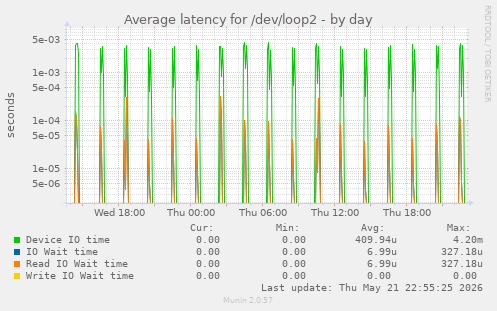 Average latency for /dev/loop2