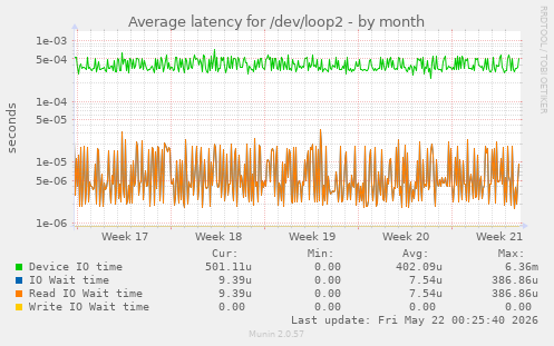 Average latency for /dev/loop2