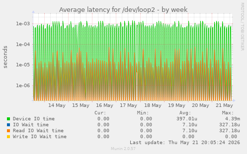 Average latency for /dev/loop2