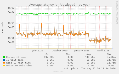 Average latency for /dev/loop2