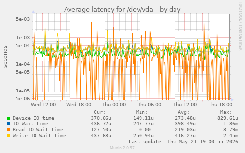 Average latency for /dev/vda