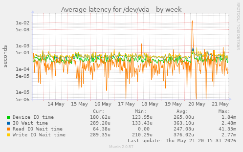 Average latency for /dev/vda