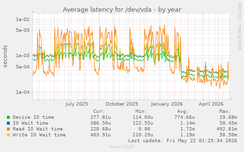 yearly graph