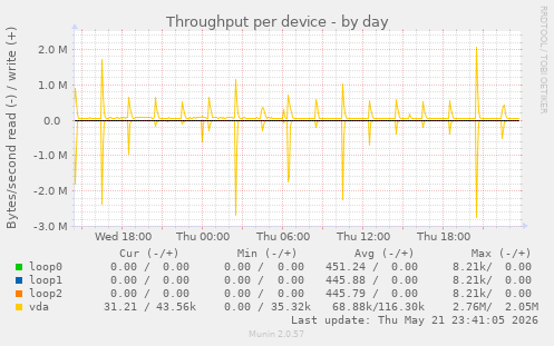 Throughput per device
