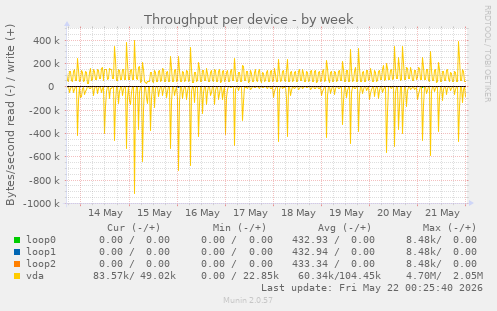 Throughput per device